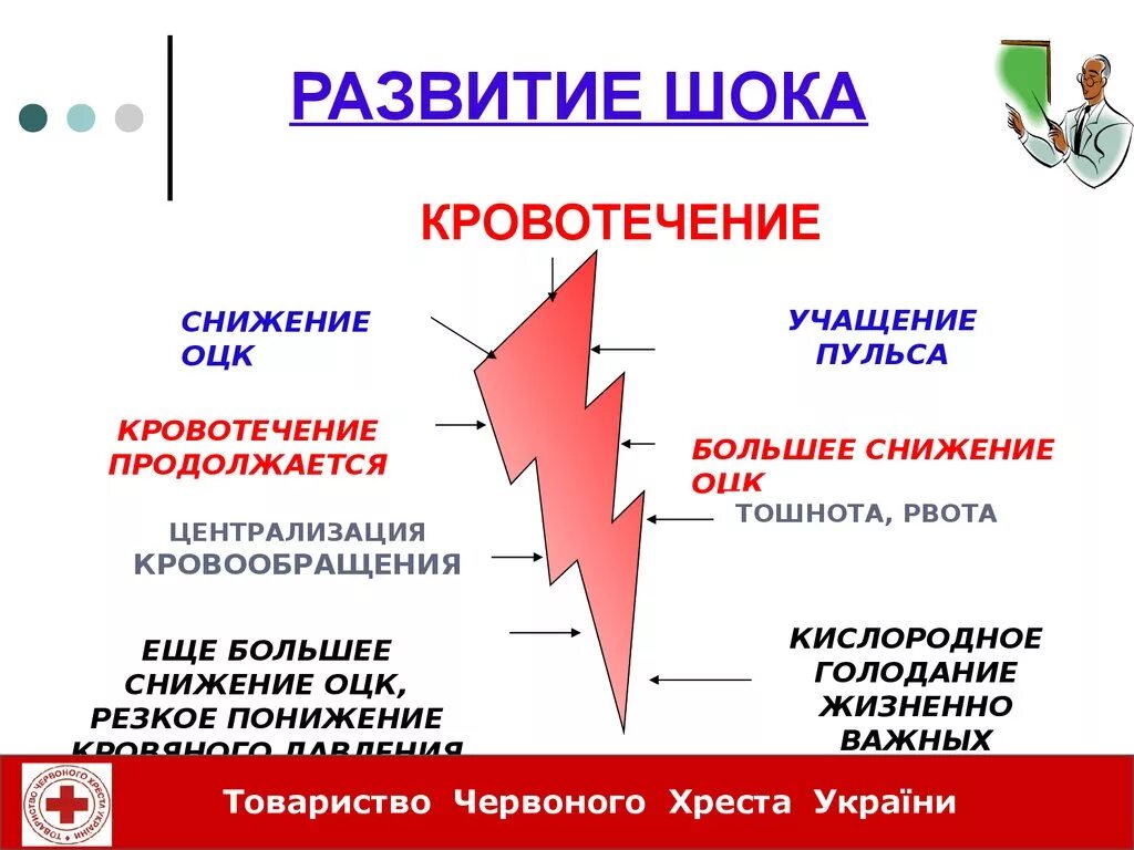 Название шок. Причины шока. ШОК причины виды развития. Причины развития шоковых состояний.