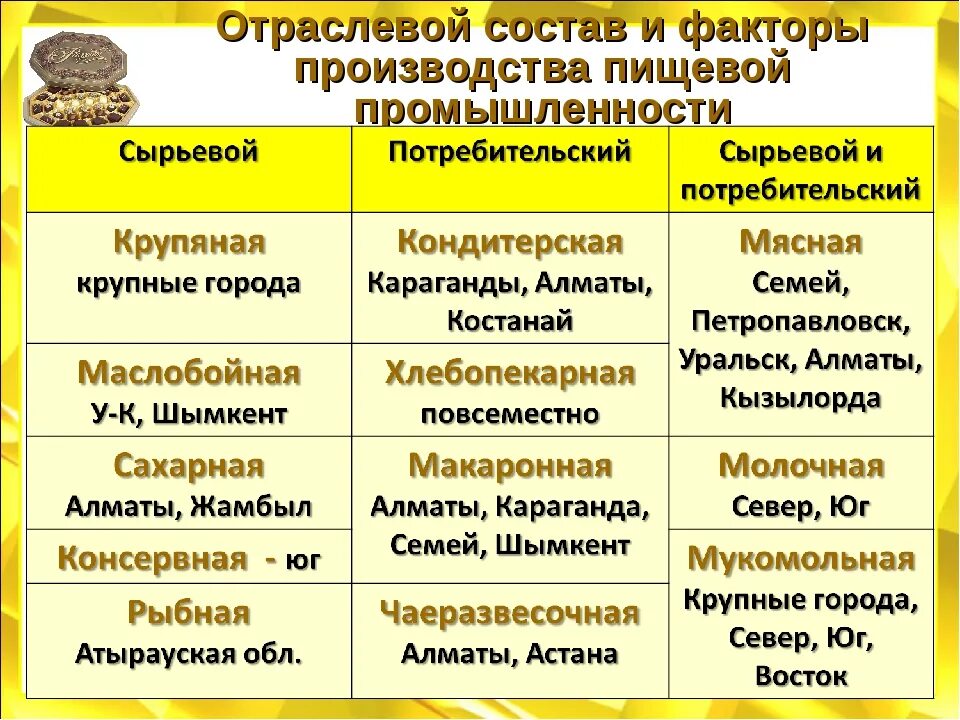 Факторы размещения производства территория. Таблица по географии 9 класс пищевая и легкая промышленность. Факторы размещения отраслей промышленности России таблица. Факторы размещения пищевой промышленности. Пищевая промышленность таблица.