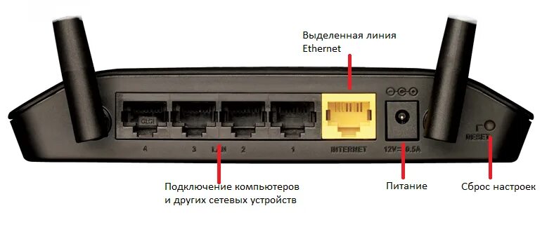 Ттк как подключить роутер. Dir 615 задняя панель. подключить роутер д линк к вай фай. wi-fi роутер d-link dir-615s задняя панель. dir 615 роутер подключить к телевизору.