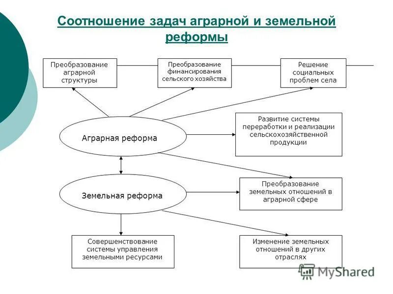 Реформа земельных отношений. Схема этапов современной земельной реформы. Этапы современной земельной реформы в России. Современная земельная реформа. Цели "земельной реформы" в современной России.