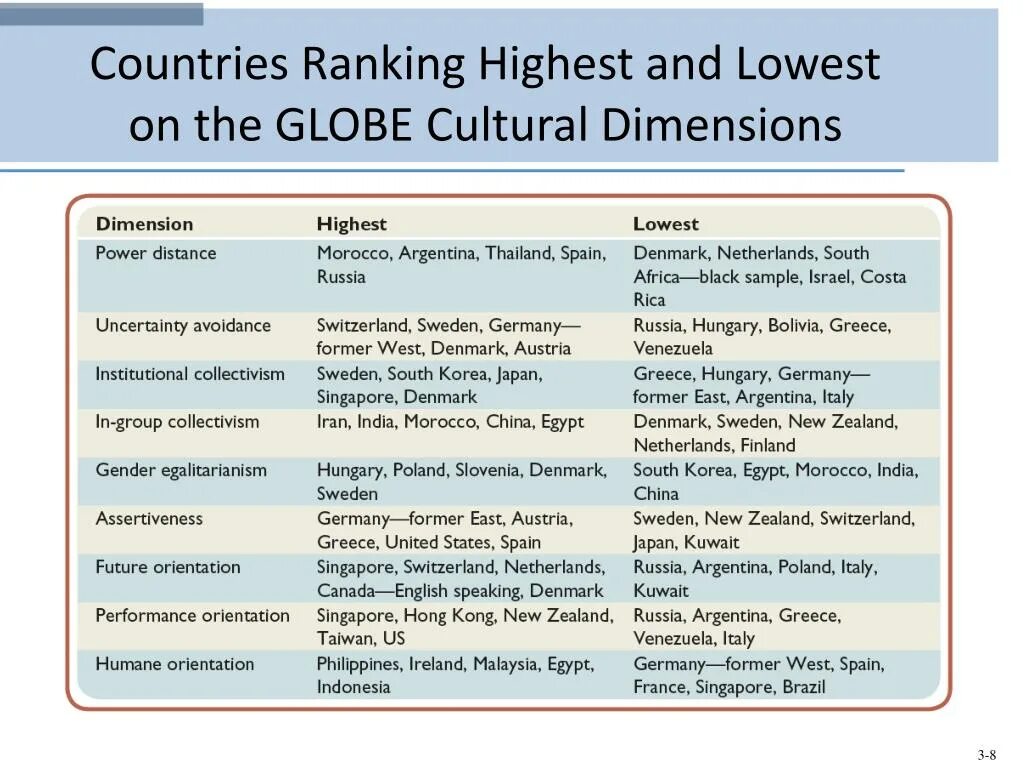 To rank high. Cultural Dimensions. Hofstede's Cultural Dimensions. Globe Culture Dimensions. France Cultural Dimensions.