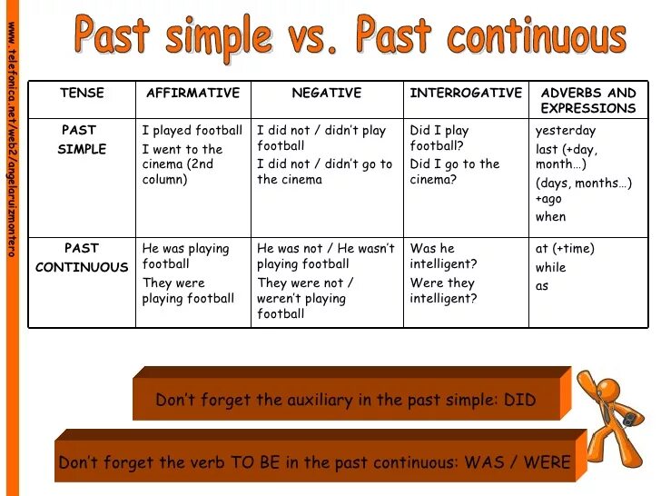 Past continuous v. Past simple vs past continuous таблица. past simple vs past continuous правила. паст симпл паст континиолс. past simple past continuous схема.