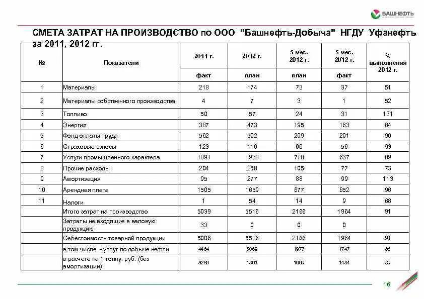 Смена расходов. Составить смету затрат на производство. Смета затрат на годовой план производства.. Смета затрат на реализацию продукции. Смета на производство и реализацию продукции.