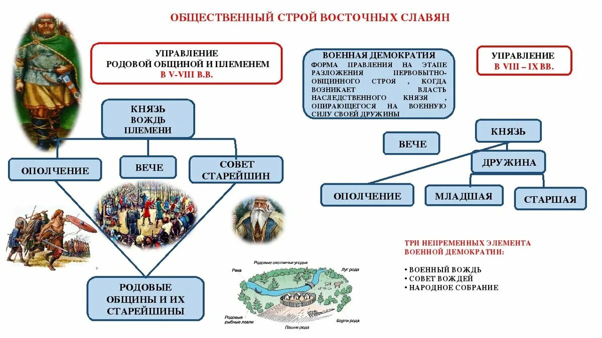 Восточные славяне накануне образования