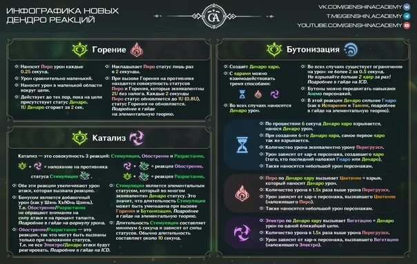 Дендро геншин импакт. Как сгенерировать дендро ядра. Дендрокуб. Как сгенерировать дендро ядра. Как сгенерировать дендро ядра.