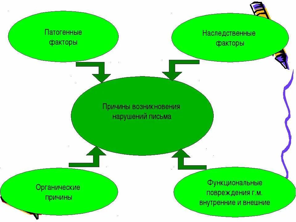 Наследственный фактор причины. Генетические факторы причины нарушений речи. Наследственные факторы речевых нарушений. Патогенные факторы речевых нарушений. Наследственные факторы речевых нарушений презентация.