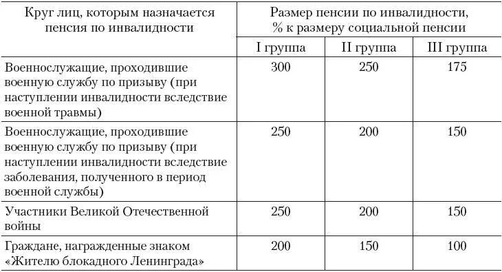 Иждивенец инвалид 1 группы