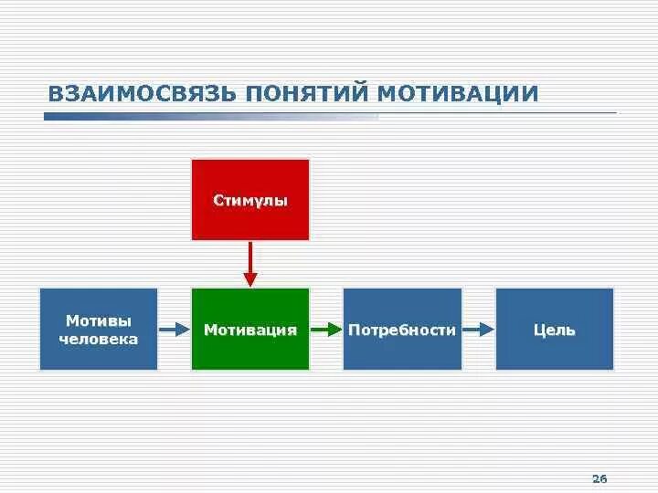 Мотивы стимулы потребности. Взаимосвязь понятий мотивации. Соотношение понятий потребность мотив стимул мотивация. Взаимосвязь понятий и мотивов. Взаимосвязь понятий.