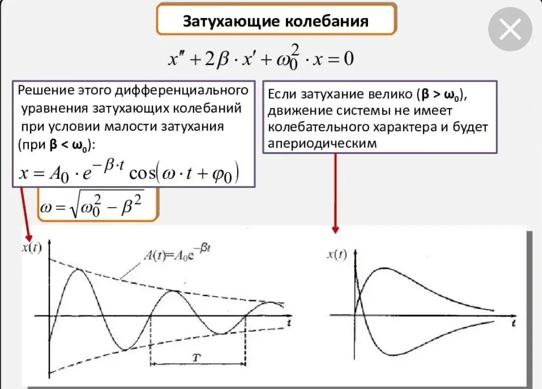 Закон движения маятника при затухающих колебаниях. Огибающая свободных затухающих колебаний. Закон затухающих колебаний график. Затухающие колебания характеристики затухающих колебаний.