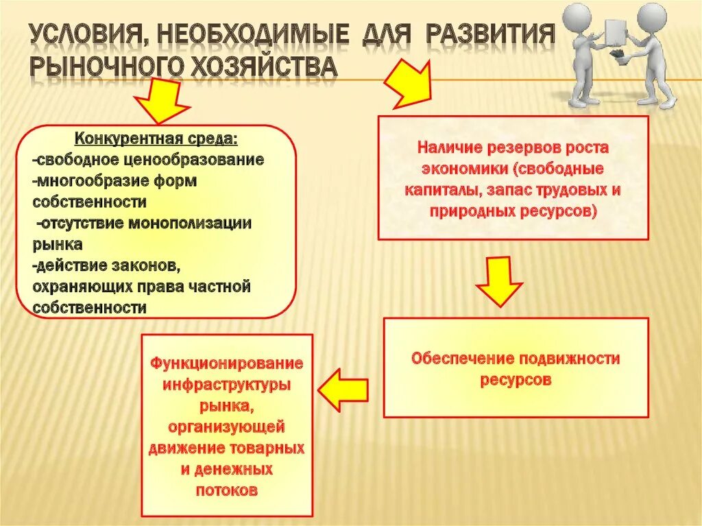 В вопросе развития рынка. Условия возникновения рыночной экономики. Условия развития рыночного хозяйства. Условия необходимые для рыночного хозяйства. Условия возникновения рынка.