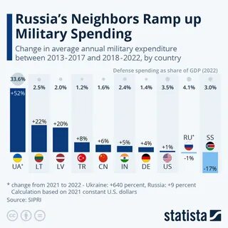 Государственные расходы на оборону