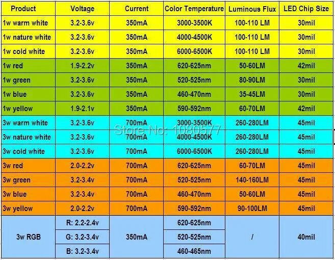 SMD светодиод зеленый 5 вольт. Светодиоды 3 вольта характеристики. Светодиоды 3 вольта таблица. SMD светодиоды 12 вольт таблица.