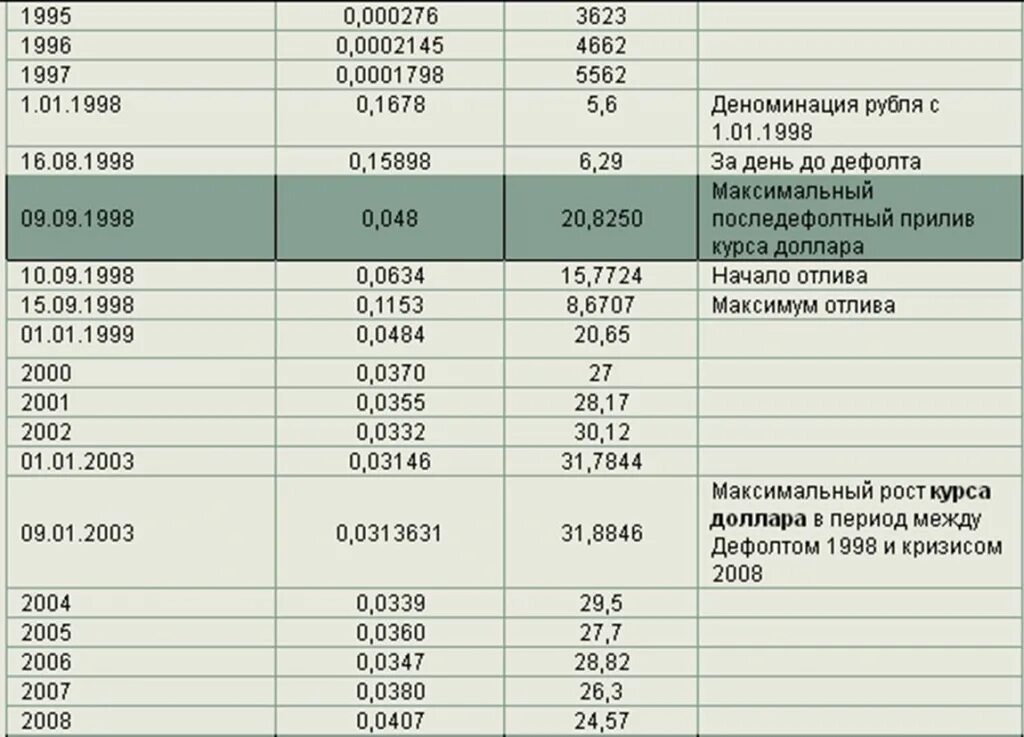 Доллар в 1995 году в рублях