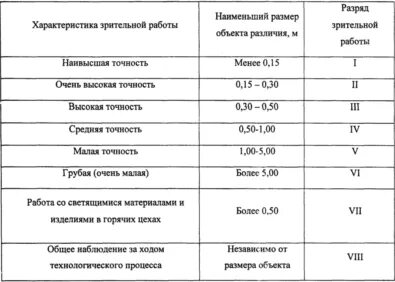 Сколько разрядов зрительной работы