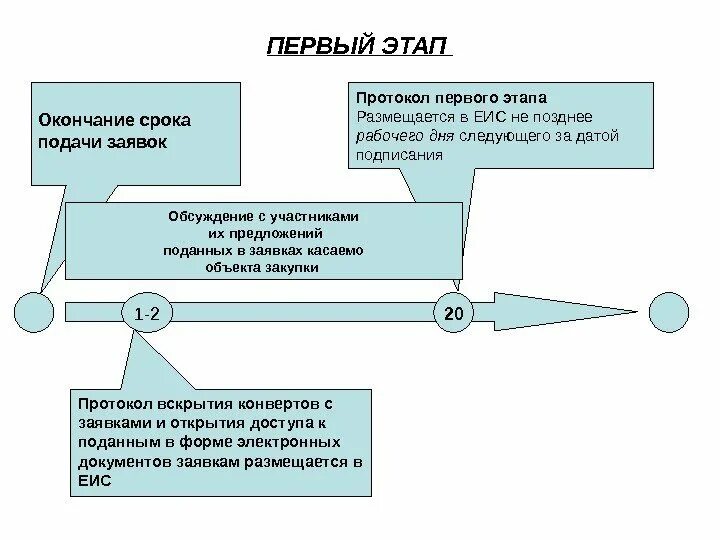 Минимальный срок подачи заявок в электронном конкурсе. Сроки окончания подачи заявок. Порядок проведения конкурса с ограниченным участием. Закрытый конкурс с ограниченным участием схема. Закрытый конкурс по 44 ФЗ схема.