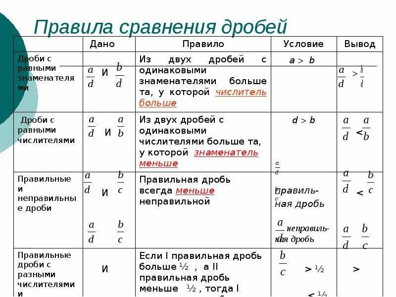 Правильные и неправильные дроби сравнение дробей 5 класс. Методы сравнения дробей 5 класс. Сравнение дробей с единицей правило. Сравнение правильных и неправильных дробей 5 класс.