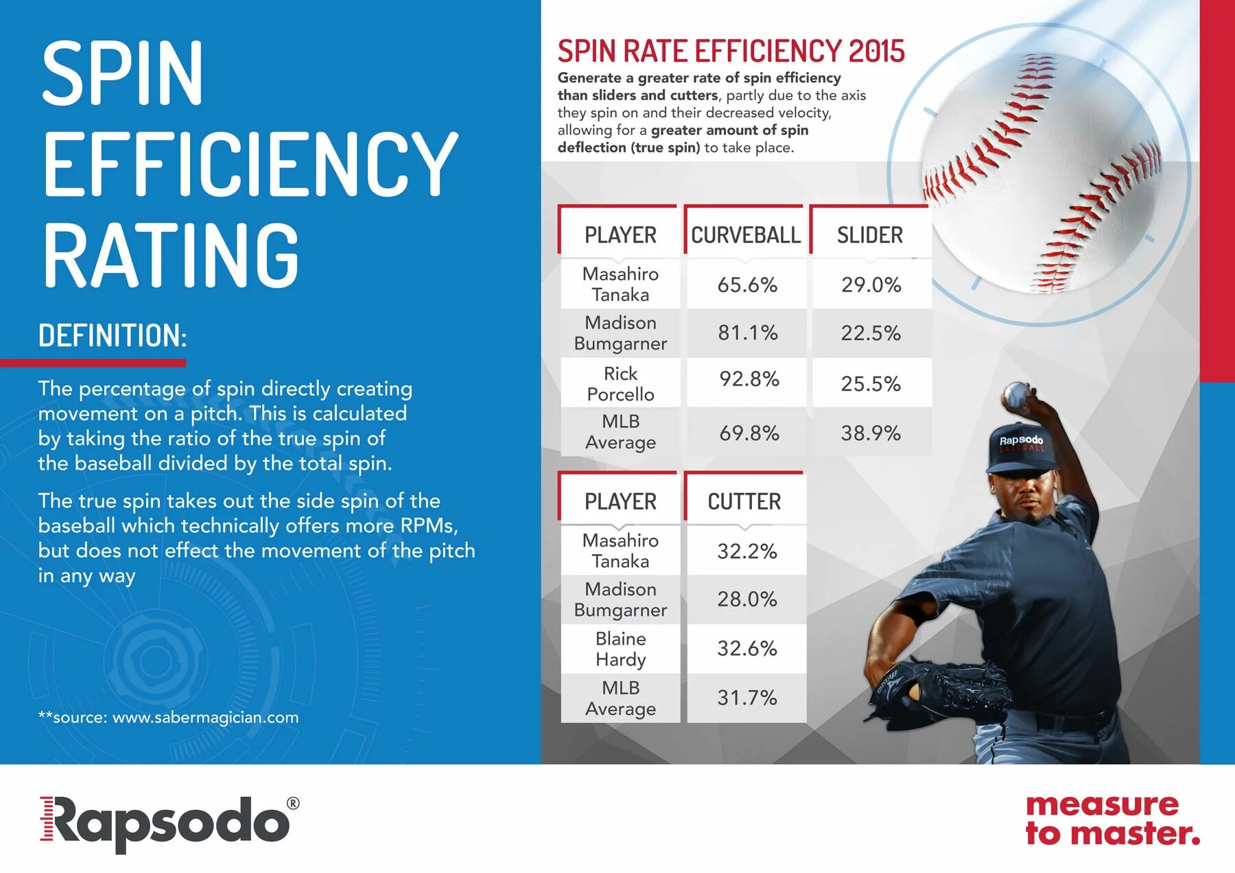 Spin перевод. Spin rate. Spin формы. Half-Spin и Full-Spin.