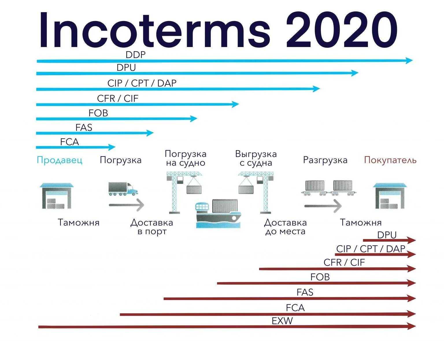 Предлагаю поставки. Условия поставки incoterms 2025. dap инкотермс 2025 условия поставки. базисы поставки инкотермс 2025. fca incoterms 2025 условия поставки.