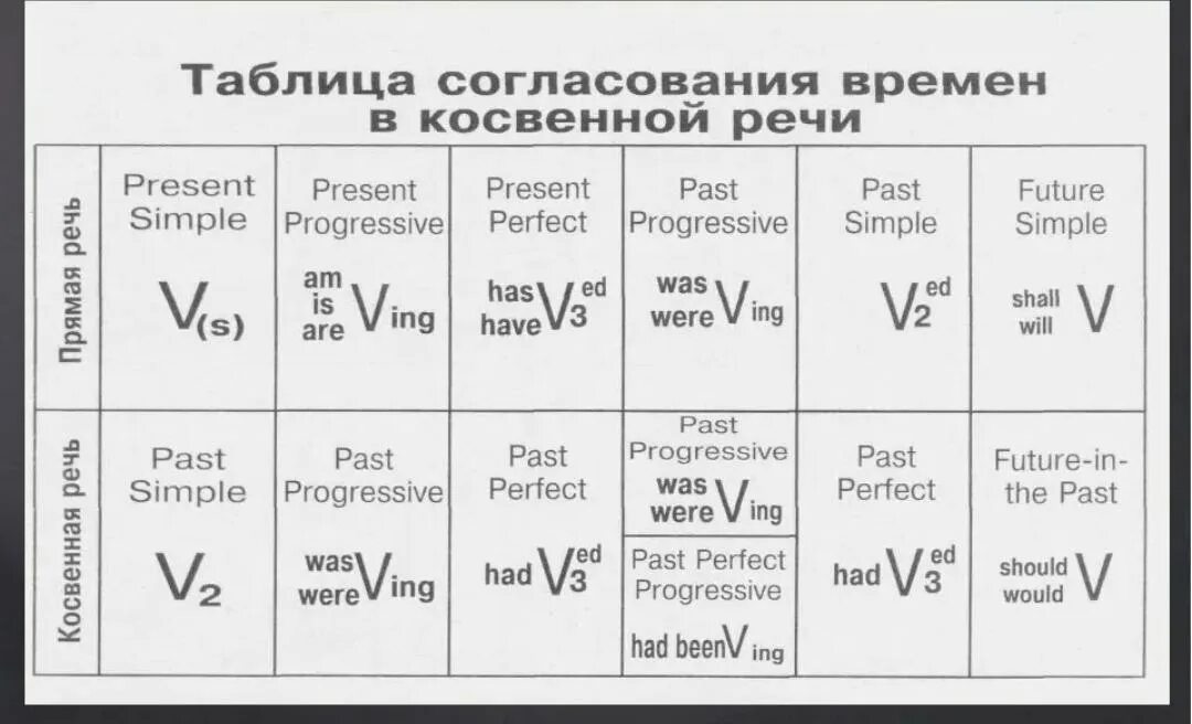 Согласование времен в английском языке правила. Косвенная речь таблица согласования времен. Перевод из прямой речи в косвенную в английском. Переход времен в косвенной речи в английском языке. Таблица согласования времен в косвенной речи в английском.