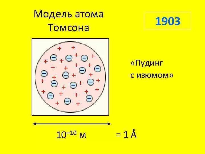 Модель строения атома томсона опроверг. Модель атома томсона схема. пудинговая модель атома томсона. пудинг с изюмом модель атома.