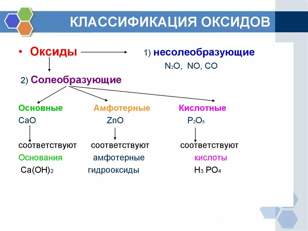 Основные амфотерные. Химия 8 класс оксиды кислотные амфотерные основные. Оксиды основные амфотерные и кислотные несолеобразующие. No2 классификация оксида. Основные и кислотные оксиды химия 8 класс.