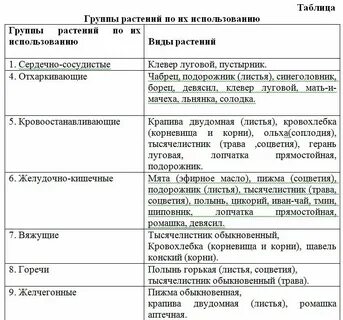 Характеристика отдельных видов