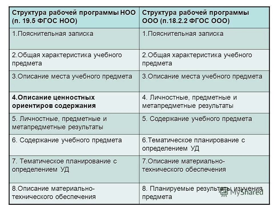 Структура рабочей программы фгос ноо. Структура фгос ноо. Учебная программа структура фгос. Структура раб программы по фгос. Требования к рабочим программам по фгос 3 поколения ноо.