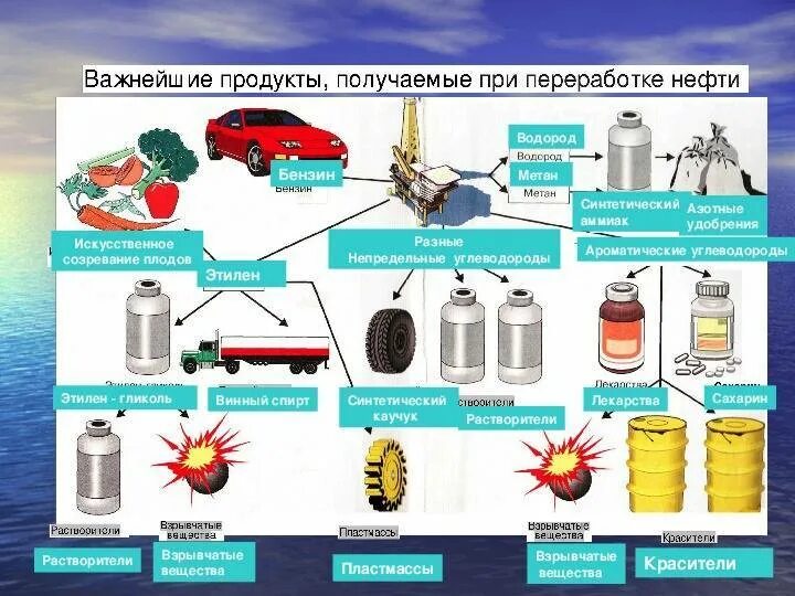 Нефть и уголь переработка. Продукты переработки нефти. Что производят из нефти. Продукты из нефти и газа. Продукция получаемая из нефти.