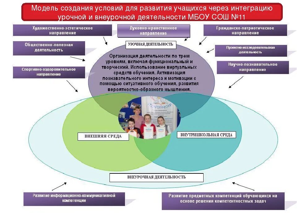 Профессиональная деятельность специалиста в области воспитания. Программа развития школы схема. Модель программы воспитания. Создание условий для развития. Модель развития школы.