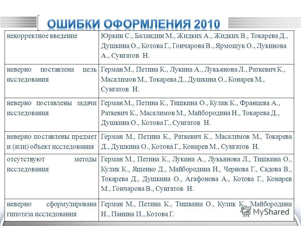 Как правильно оформить приложение. Ошибка приложения альфа банк. Ошибки в оформление в программах. Ошибка 404 примеры. Ошибку в оформлении приложения.