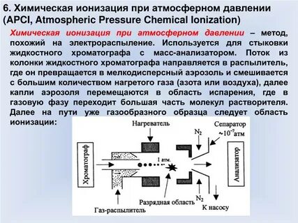 Ионизационные методы основаны