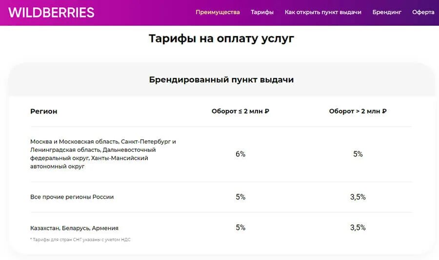 Условия открытия ПВЗ вайлдберриз. Wildberries пункт выдачи. Открыть пункт выдачи Wildberries. Пункт выдачи заказов вайлдберриз. Открыть сайт wildberries