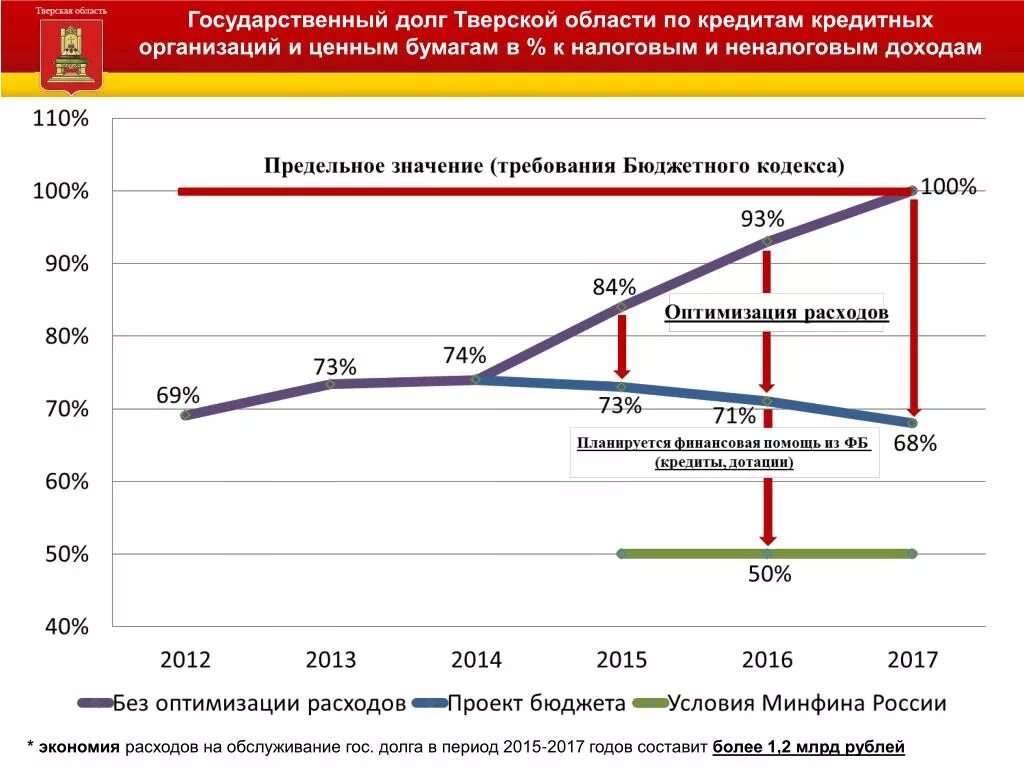 Расходы на обслуживание государственного долга. Госдолг Тверской области по годам. Предельный объем государственного долга. Расходы по обслуживанию госдолга. Предельный размер затрат на обслуживание госдолга.