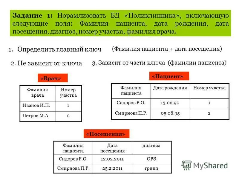 База данных ип. Фамилии пациентов. Нормализация БД: фамилия Дата рождения должность. Пример таблицы с данными пациентов в третьей нормальной форме. Таблица диагноз Дата посещения номер участка.