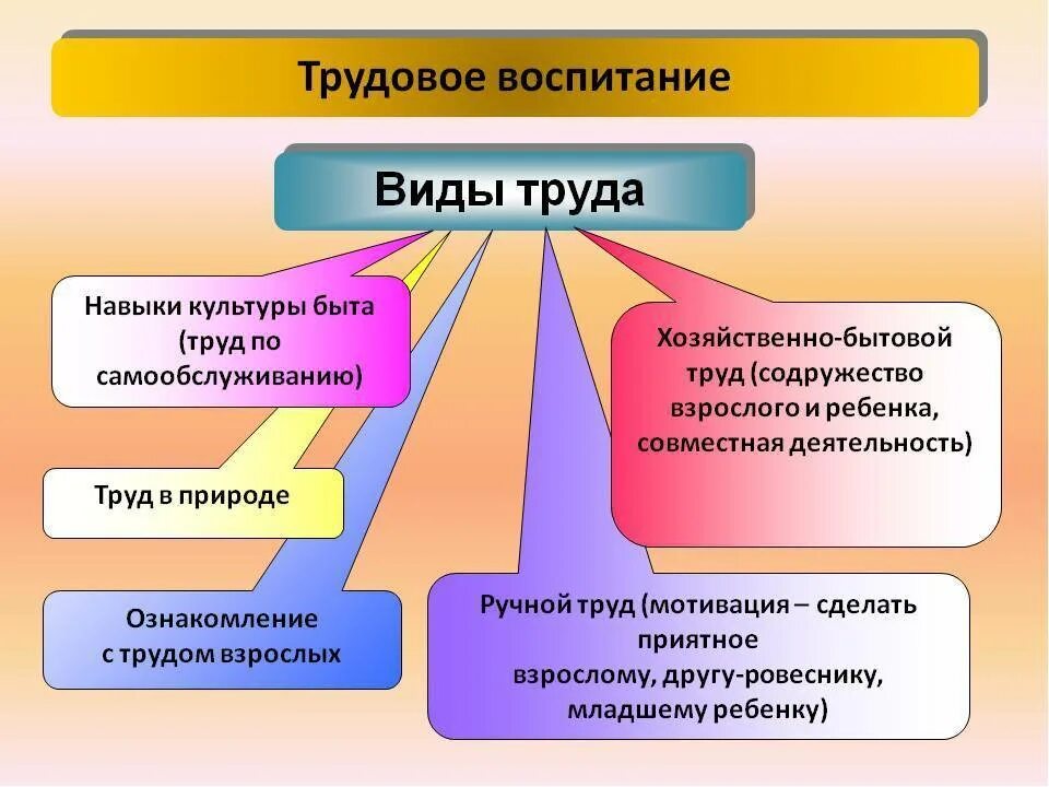 Трудовая организация в школе. Виды труда. Трудовое воспитание. Трудовое воспитание это в педагогике. Виды трудового воспитания.