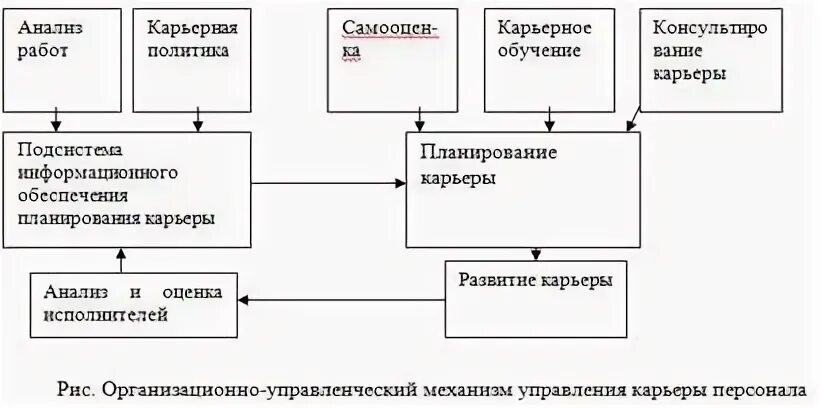 Организация процесса управления карьерой