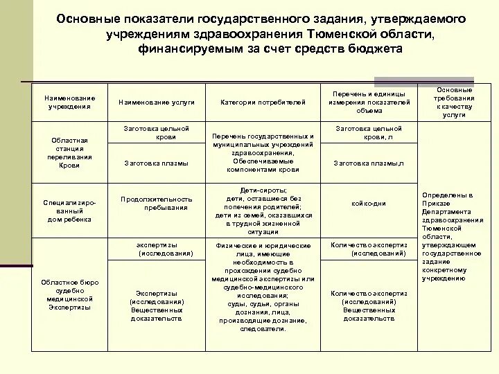 Показатели государственного муниципального задания учреждения. Государственное задание бюджетного учреждения. Госзадание для учреждения. Госзадание для бюджетных учреждений. Показатели учреждения здравоохранения