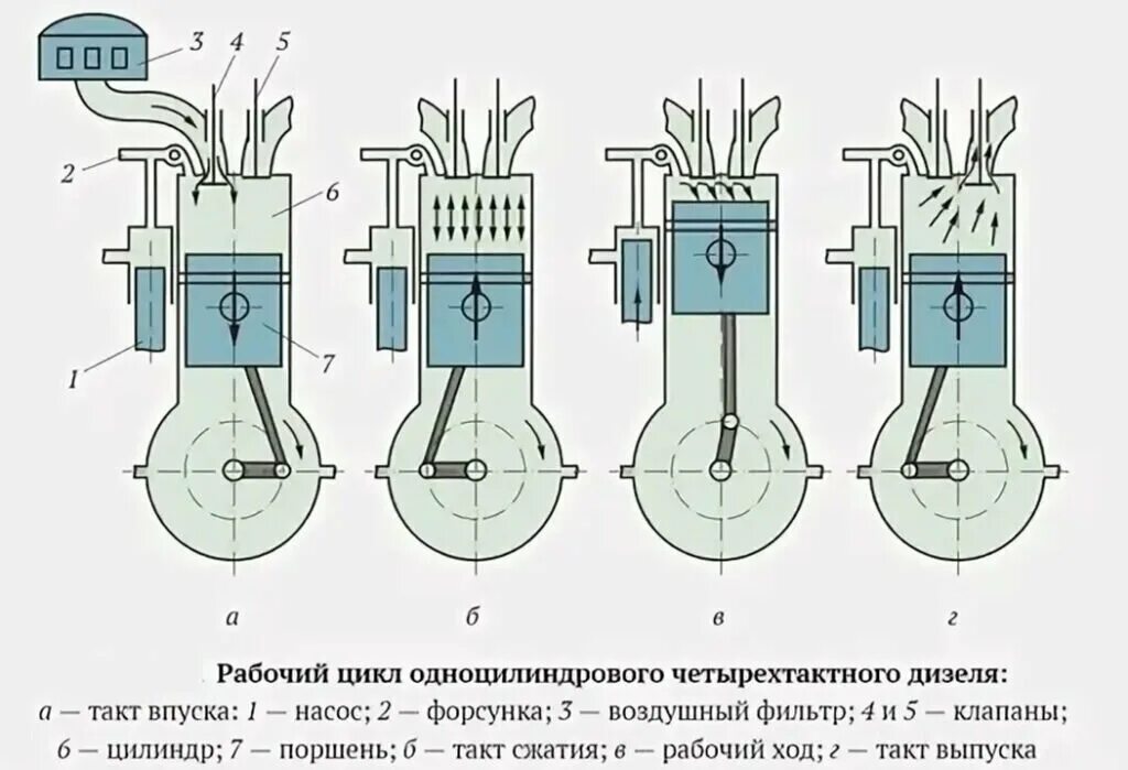 Схема работы четырехтактного дизельного двигателя. Схема 4х тактного двигателя. Рабочий цикл 4 тактного дизельного двигателя. Схема рабочего цикла четырехтактного дизеля.