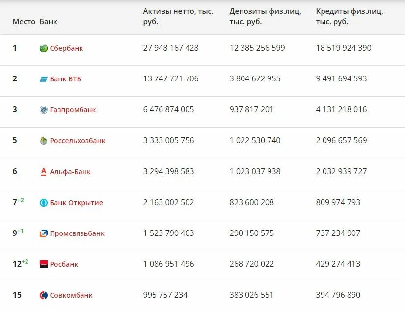 Рейтинг надёжности банков России на 2020. Топ 10 банков РФ по активам. 10 Крупнейших банков России 2020. Список банков РФ. Банки по активам 2023