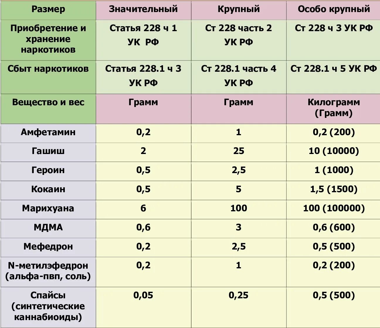 Сколько лет дали бишинбаеву. Значительный размер по ст 228. Значительный размер по ст 228.1. Значительный и крупный размер в ст 228. Значительный размер марихуаны.