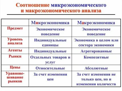 На макроэкономическом уровне регулируются показатели