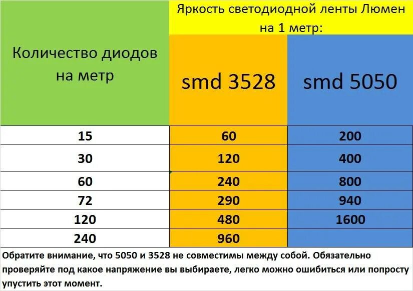 Яркость диодов. Светодиодная лента мощность на 1 метр 12 вольт. Как определить мощность светодиодной ленты 12в. Мощность светодиодной ленты 12 вольт. Мощность лед ленты 1м.