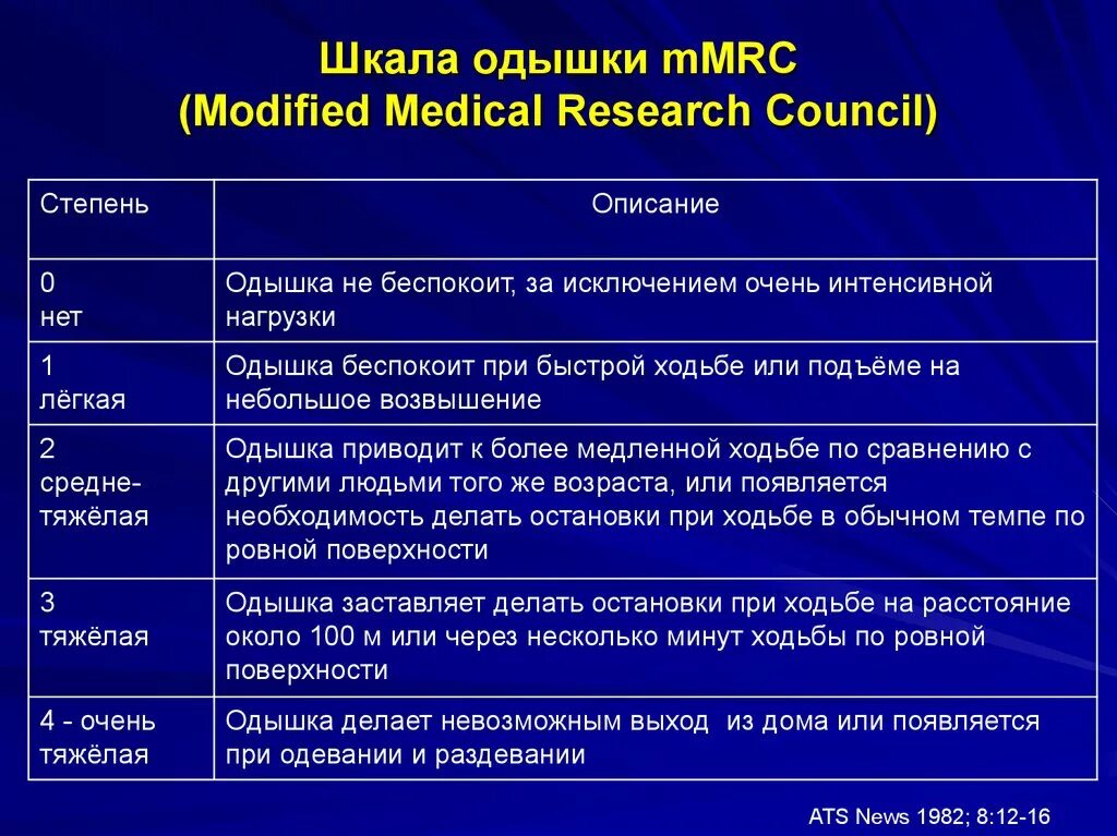 Шкала MMRC. Шкала одышки MRC. Шкала MMRC ХОБЛ. Одышка по шкале MMRC.