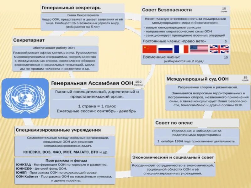 Основная деятельность оон. Структура ООН. Структура ООН ЮНЕСКО. Организация Объединенных наций принципы. Структура ООН схема.