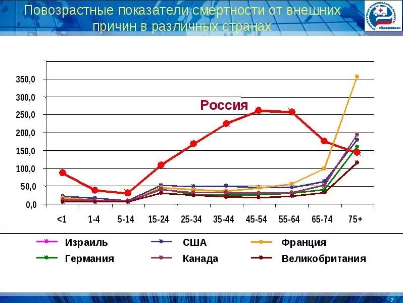 Статистика смертности населения график в россии. Статистика смертности в россии 2021. Возрастная структура смертности. Смертность 1. Статистика смертности в россии.