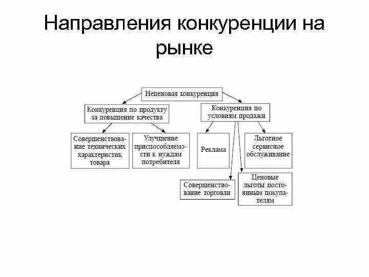 Конкурентной борьбе организаций. Направления конкуренции. Конкуренция схема. Направления конкурентной борьбы ЕГЭ. Основные направления конкуренции.