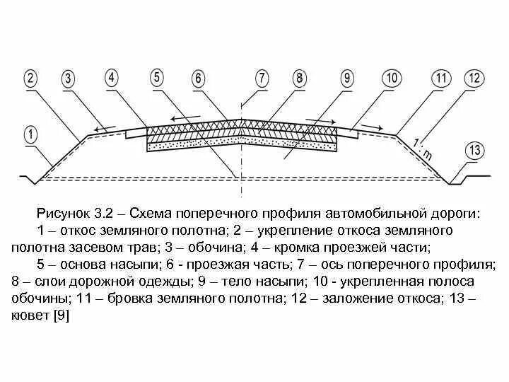 Бровка земляного полотна автомобильной дороги. Поперечное сечение автомобильной дороги. Элементы поперечного профиля автомобильной дороги в насыпи. Схема поперечного разреза автомобильной дороги.