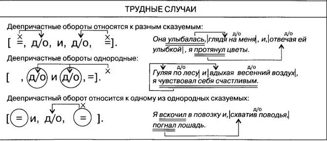 Два сложных предложения с деепричастным оборотом. Схема предложения с деепричастным оборотом. Однородные причастные обороты. Схема предложения с причастным и деепричастным оборотом. Однородные деепричастные обороты Соединенные союзом и.