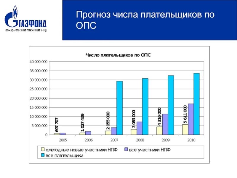 Газфонд пенсионные выплаты. Пенсионные схемы Газфонда. НПФ Газфонд пенсионная схема 7. Газфонд пенсионные накопления презентация. Газфонд схема 3.