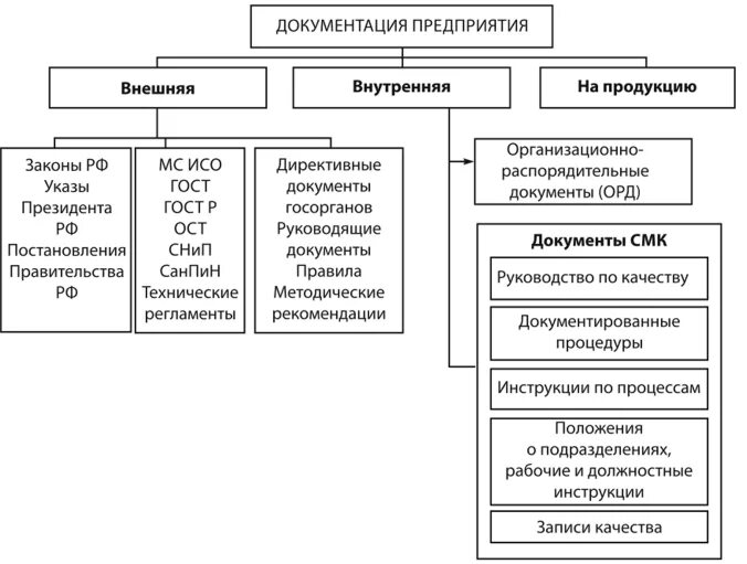 Какая бывает документация в организации. Документы используемые на предприятии. Документы используемые на предприятии. Способы хранения документов в организации. Документооборот.